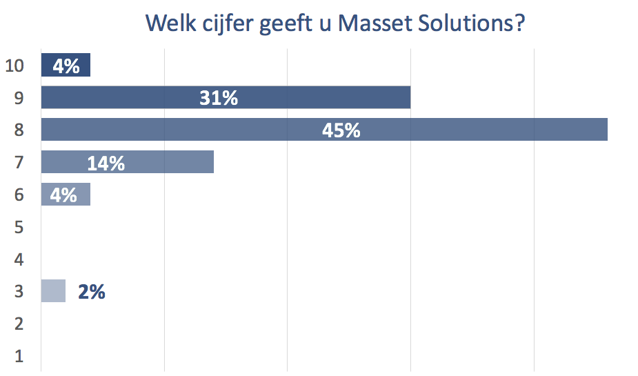 Cijfers Masset Klanttevredenheid