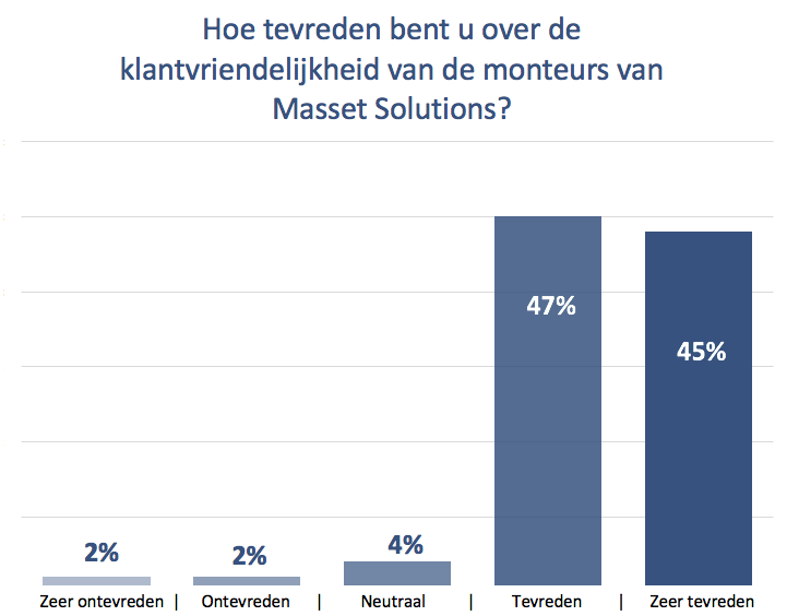 Tevredenheid Masset