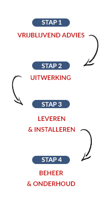 Werkwijze brandveiligheid