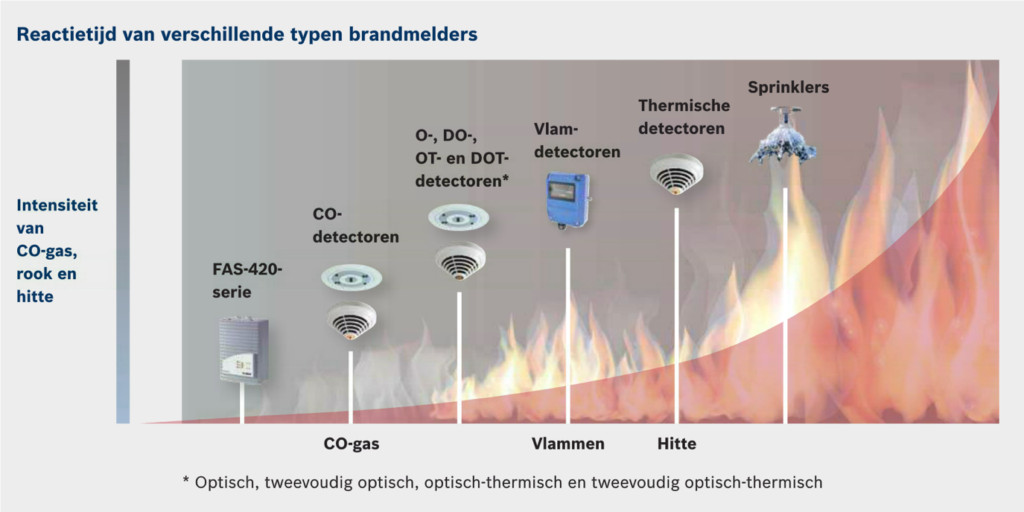 Reactietijd brandmelder